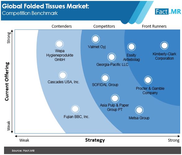 Folded tissues  market forecast by Fact.MR